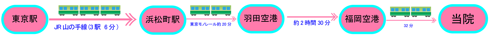 東京駅から約3時間30分