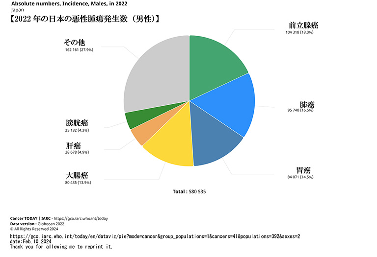 2022年日本での悪性腫瘍の新規発生数（男性）