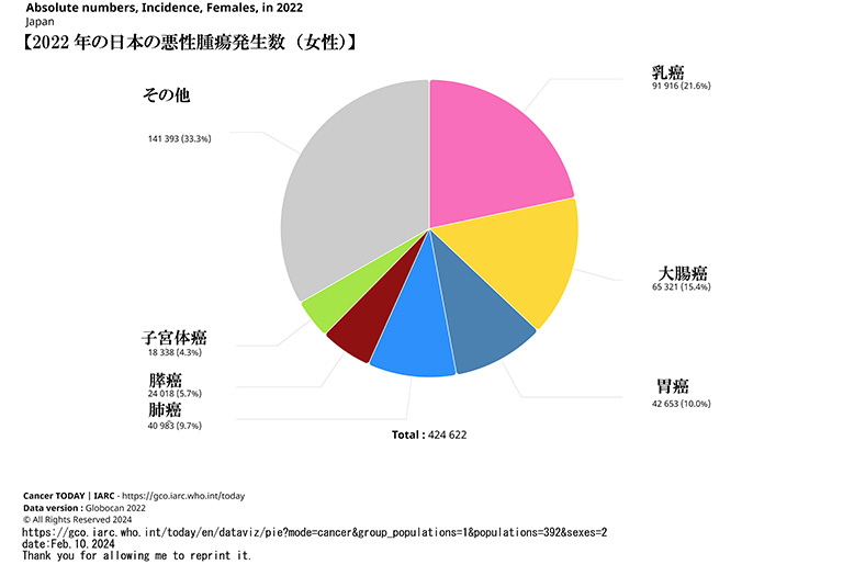 2022年日本での悪性腫瘍の新規発生数（女性）