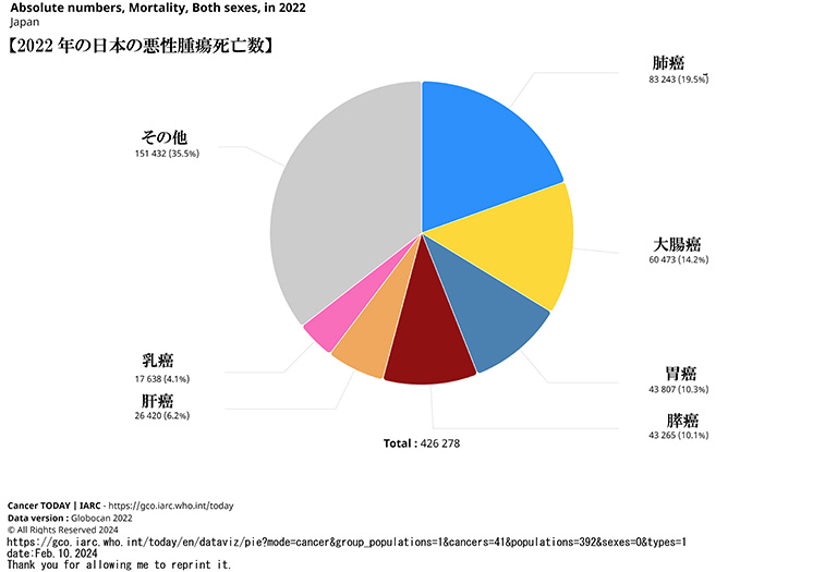 2022年日本での悪性腫瘍推計死亡数