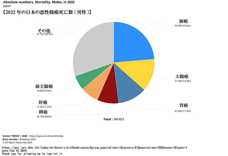 2022年日本での悪性腫瘍推計死亡数（男性）