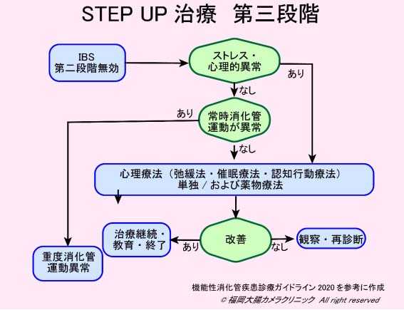 治療段階3