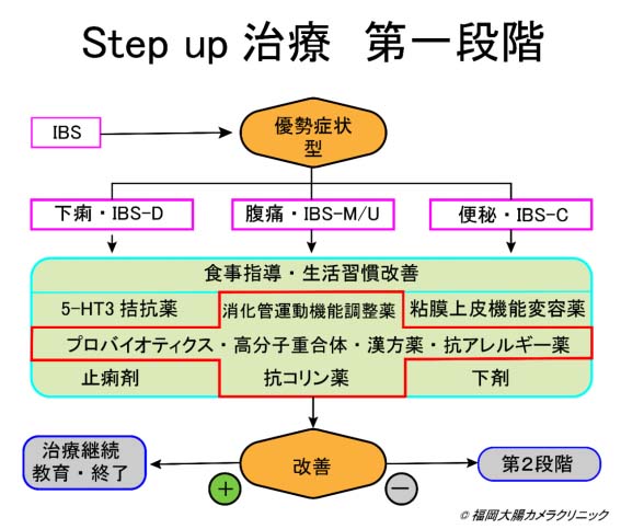 治療段階1（基本治療薬）