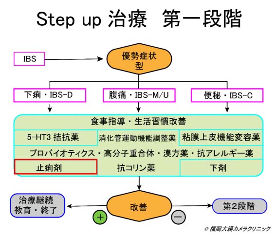 治療段階1（止痢剤）