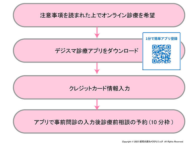 オンライン診療の予約までの流れ