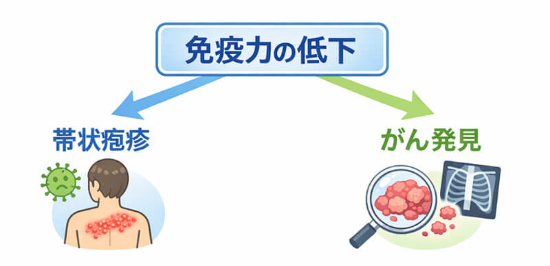 免疫力の低下→帯状疱疹、がん発見
