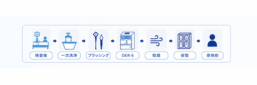 徹底した感染管理体制